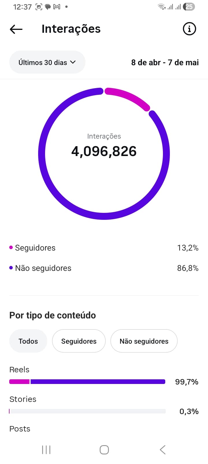 Painel de Interações