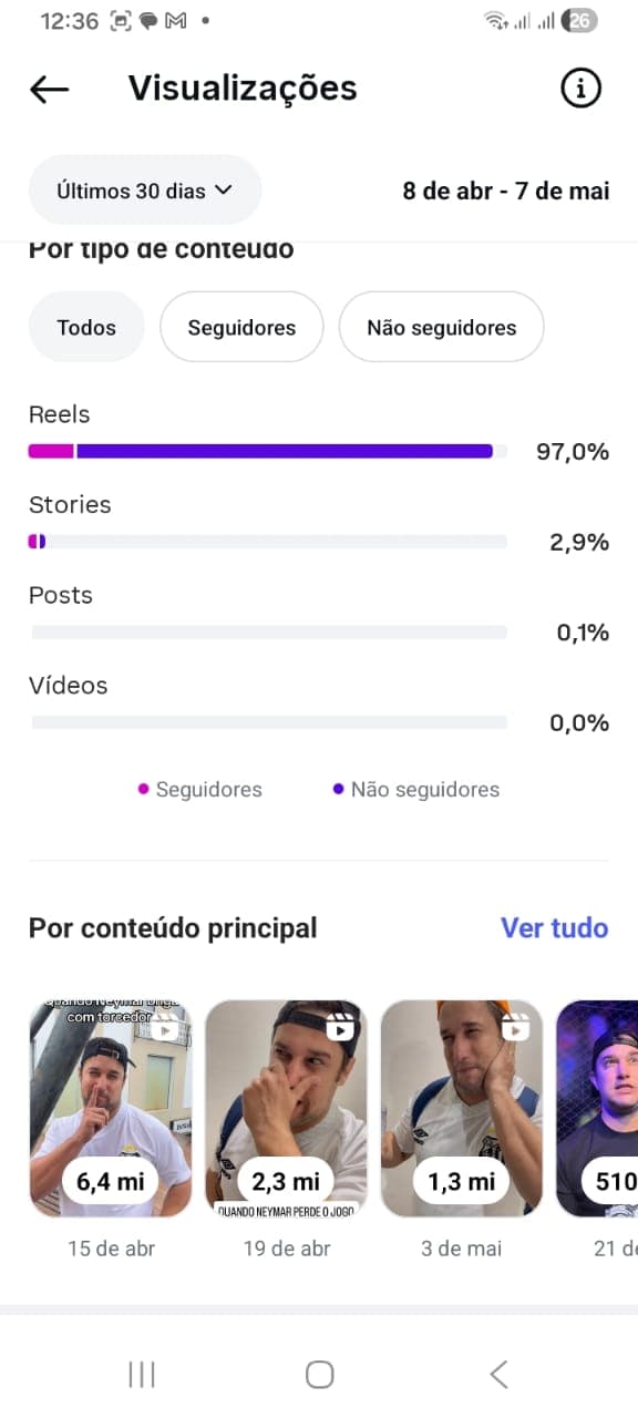Views por Tipo